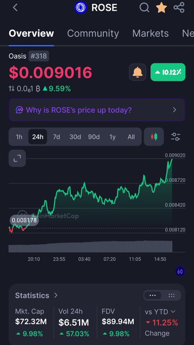 A CoinGecko cryptocurrency overview page for 'ROSE' (Oasis) showing a price of '$0.009016' with a '10.12%' gain, market cap of '$72.32M', and 24-hour price chart.