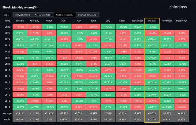 A CoinGlass heatmap displays Bitcoin's monthly returns (%) from 2013 to 2026, with October highlighted in a yellow box showing predominantly green cells (positive returns), including a +12.73% median and notable gains like +62.97% in 2013 and +39.93% in 2021—reinforcing the post's claim that October has historically been one of Bitcoin's strongest months.