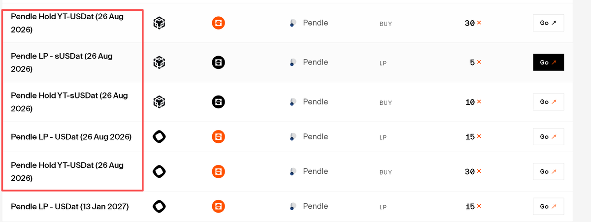 A table of Pendle cryptocurrency yield opportunities with dates like '26 Aug 2026,' showing columns for asset names, actions (BUY/LP), and leverage multipliers (5x, 10x, 15x, 30x) with 'Go' buttons.