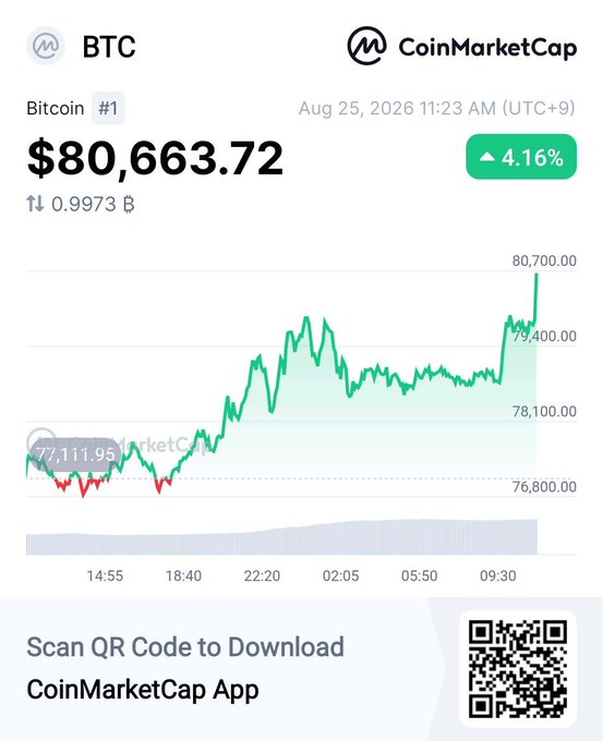 A CoinMarketCap chart shows Bitcoin (BTC) breaking above $80,000, reaching $80,663.72 with a 4.16% gain on August 25, 2026. This visual confirms the post's claim that BTC has surpassed the $80K milestone.
