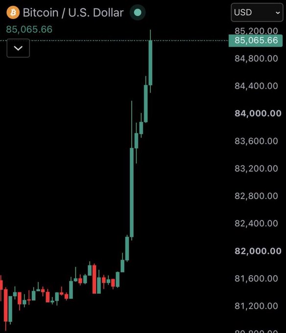 A Bitcoin/U.S. Dollar price chart showing BTC at $85,065.66 USD with a strong upward candle movement on a dark background.