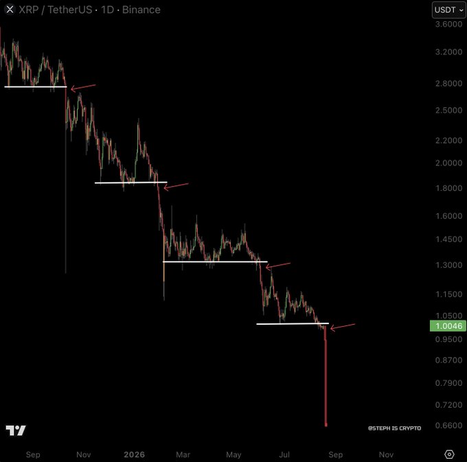 A bearish daily chart of **XRP/USDT** on Binance showing a series of lower highs broken in sequence around 2.80, 1.85, 1.30, and now 1.00 USDT, with price currently at **1.0046** after a sharp breakdown—visually supporting the bearish sentiment behind the post asking whether XRP is a buy or sell.