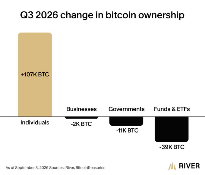 Bar chart titled 'Q3 2026 change in bitcoin ownership' showing Individuals +107K BTC, Businesses -2K BTC, Governments -11K BTC, and Funds & ETFs -39K BTC, sourced from River and BitcoinTreasuries as of September 8, 2026.