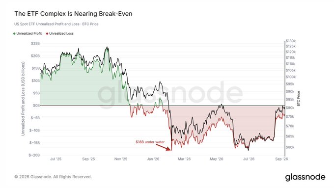 A chart titled 'The ETF Complex Is Nearing Break-Even' showing US Spot ETF Unrealized Profit and Loss alongside BTC Price, with annotations indicating $18B under water.