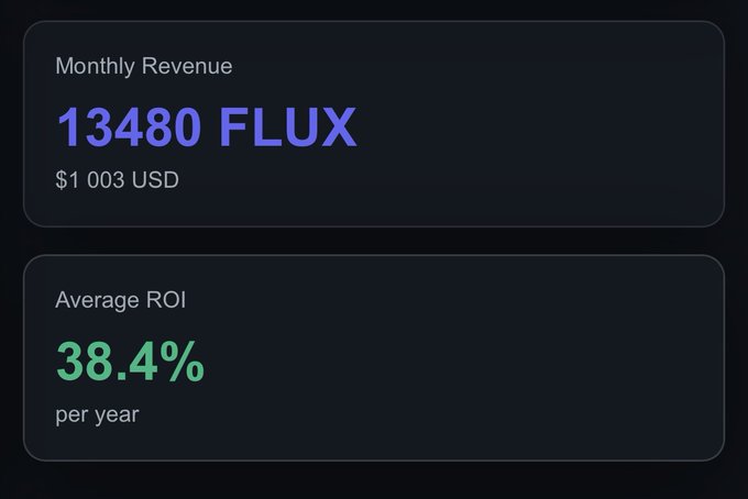 A dashboard displaying financial metrics: a Monthly Revenue of '13480 FLUX' (equating to $1,003 USD) and an Average ROI of '38.4% per year'.