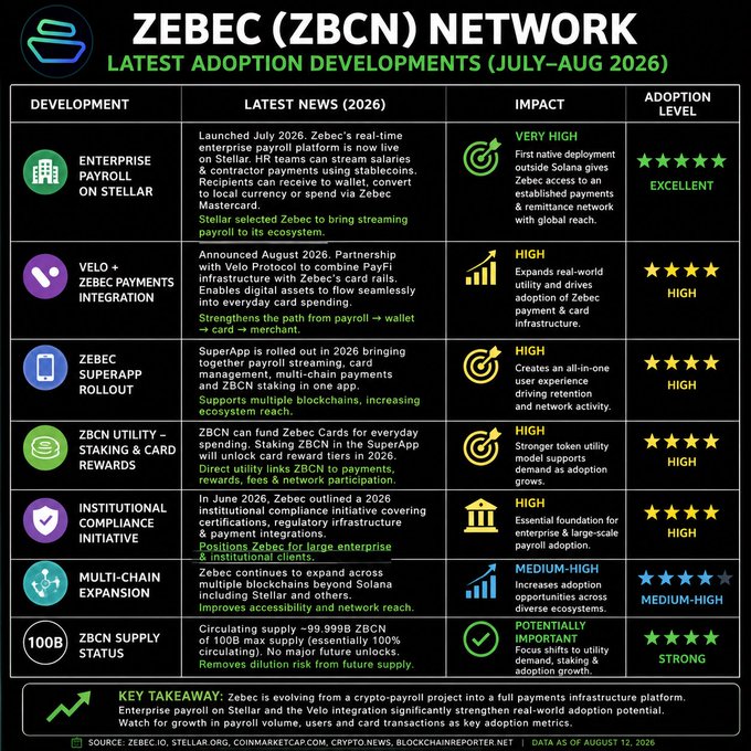 This infographic, titled "ZEBEC (ZBCN) NETWORK - Latest Adoption Developments (July–Aug 2026)," outlines seven key developments for the Zebec Network, including enterprise payroll on Stellar, Velo + Zebec payments integration, SuperApp rollout, ZBCN utility expansion, institutional compliance, multi-chain expansion, and ZBCN supply status (~99.9998% of 100B max supply circulating). 

The image supports the post's claim by highlighting the "ZBCN Supply Status" as "Strong" with a "very high" impact level and noting that the circulating supply (~99.9998 ZBCN of 100B max) removes dilution risk from future supply, reinforcing the deflationary unlocked model referenced in the post.