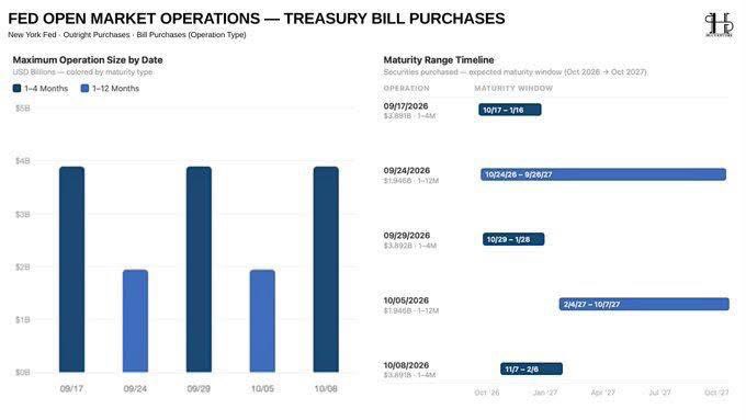 A financial dashboard titled 'FED OPEN MARKET OPERATIONS — TREASURY BILL PURCHASES' displays a bar chart of operation sizes by date (09/17 to 10/08) and a maturity range timeline from 09/17/2026 to 10/08/2027.