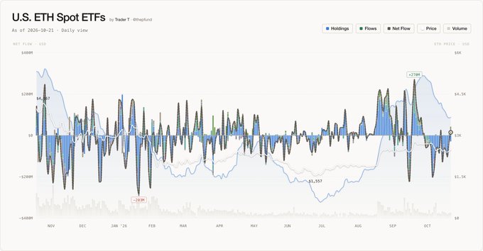 A Trader T @tmund chart titled “U.S. ETH Spot ETFs” tracks daily holdings, flows, net flow, ETH price, and volume as of 2026-10-21, highlighting an ETF net flow of $14.98m and 2026 YTD net flows of $699.6m. The chart’s October pullback and latest uptick align with the post’s note that month-to-date flows are -$1.07B amid delayed SEC decisions on staking for BlackRock’s iShares Ethereum Trust (ETHA), plus Solana and XRP ETF proposals.