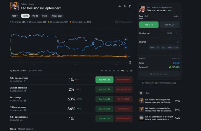 A Polymarket screenshot titled "Fed Decision in September?" shows "No change" as the leading outcome at 63% (up 11%), while "25 bps increase" has dropped to 34% (down 7.28%), reflecting the post's claim that weak nonfarm payroll data has sharply reduced September rate hike expectations. The "50+ bps decrease" option sits at just 1%, and related markets on Fed interest rates and Treasury yields reinforce the dovish shift.