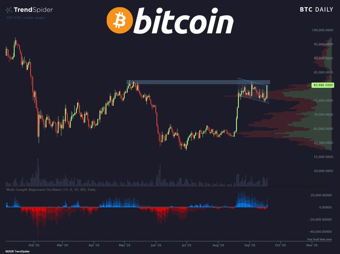 A Bitcoin (BTC) daily candlestick chart from TrendSpider shows BTC currently trading at $80,946.10, with a notable horizontal resistance zone highlighted around the $82K level—the key area referenced in the caption "All eyes on the ~$82k level $BTC," indicating traders are watching for a breakout above this resistance.