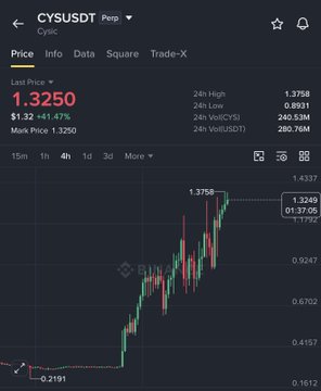 A cryptocurrency trading chart for CYSUSDT (Cysic) showing a current price of 1.3250, up 61.47%, with a 24-hour high of 1.3758.
