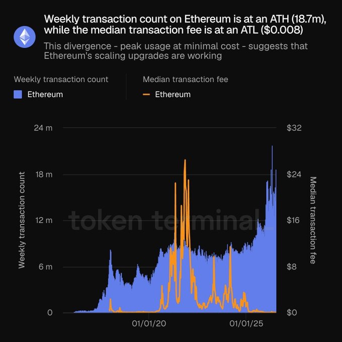 A chart from token terminal showing Ethereum's weekly transaction count at an ATH of 18.7m while median transaction fee is at an ATL of $0.008, suggesting scaling upgrades are working.