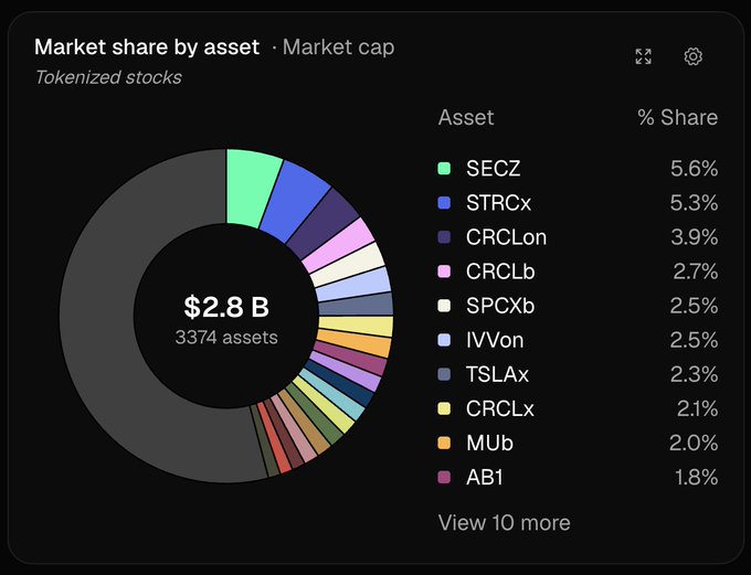 Donut chart titled 'Market share by asset · Market cap' for tokenized stocks, showing a total of $2.8B across 3374 assets, with SECZ leading at 5.6%.