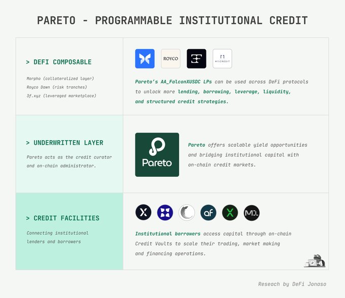The image shows a white background with various logos, including "Pareto" and "Private Credit", as well as other logos related to DeFi and credit facilities. The text above the image reads "Private Credit - Programmable Institutional Credit".