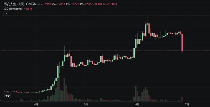 A candlestick chart of GMGN (币安人生) showing a dramatic price surge from April to late June, peaking near 0.7053, followed by a sharp 26% drop to 0.4777 on heavy volume (4.86M) — illustrating the post's message about volatile crypto gains and the risk of giving back profits when failing to recognize market shifts.