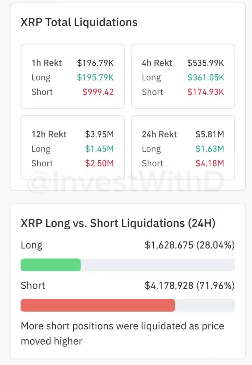 The image shows a screenshot of the XRP Total Liquidations section on a trading app, specifically Bitcoin Cash. The screen displays information about different positions, with two main categories representing short and long positions. Short positions involve betting against the price increase or decrease in Bitcoin Cash over 24 hours, while long positions indicate a bet on the price trend. There are also bars showing the amounts of liquidated positions for each short position type.