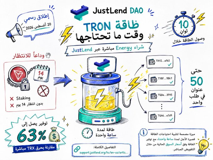 A promotional infographic in Arabic for JustLend DAO's new Energy purchase feature on TRON, highlighting key benefits: energy delivered in approximately 10 seconds without staking or waiting 14 days for unstaking, supporting up to 50 addresses per transaction, and offering up to 63% savings compared to direct TRX burning—matching the post's message about eliminating staking delays for instant energy access on the #TRON network.