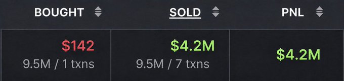 A screenshot of a trading dashboard showing a "BOUGHT" amount of $142 (9.5M / 1 transaction) and "SOLD" amount of $4.2M (9.5M / 7 transactions), with a PNL of $4.2M in green—illustrating the post's claim of a $142 memecoin investment flipped into $4.2 million in profit.
