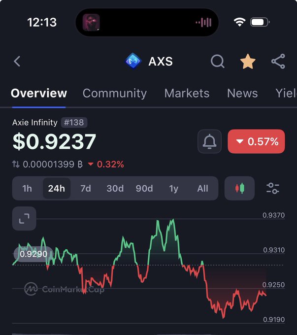 CoinMarketCap mobile screenshot showing Axie Infinity (AXS) token at $0.9237, down 0.57%, with a 24-hour price chart.