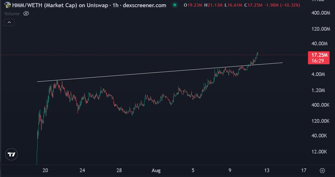 A 1-hour Uniswap chart of HMM/WETH shows its market cap climbing from around $40K to $17.25M, with a recent breakout above an ascending trendline, supporting the post's bold "$100M+ tomorrow" prediction.
