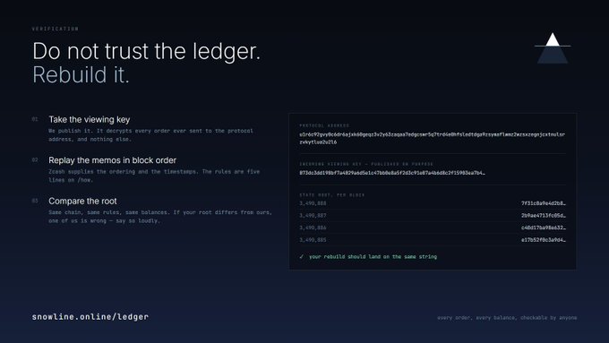 A dark-themed verification page titled 'Do not trust the ledger. Rebuild it.' with instructions for taking a viewing key, replaying memos, and comparing roots, alongside code snippets on snowline.online/ledger.