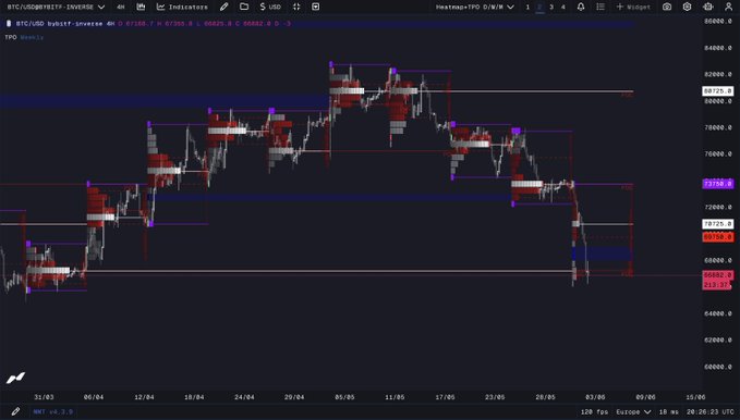 The image displays a technical chart of a stock market graph for Bitcoin, with lines representing various trends, indicating fluctuations and possible price movements over time. The main focus of the post is on the daily TPO (Time Period Moving average), which signifies that we closed a big one on Friday, but there are still several days left to fill in the gaps with new data points for analysis or forecasts. This suggests that we want another fill lower after closing Friday's big move in Bitcoin.