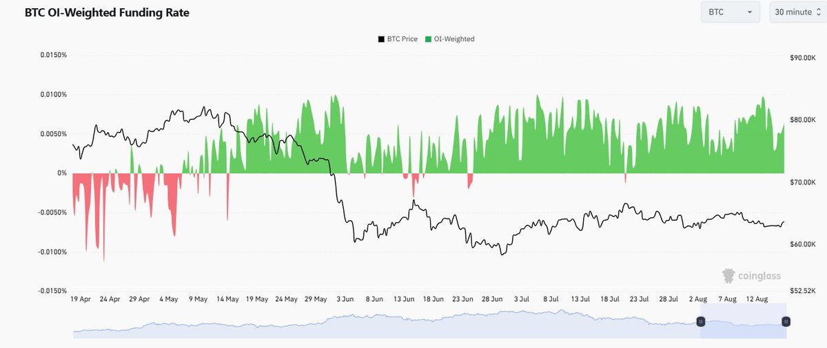 A Coinglass chart titled 'BTC OI-Weighted Funding Rate' showing BTC Price and OI-Weighted metrics from mid-April to mid-August, with BTC price declining from around $80K to $60K.