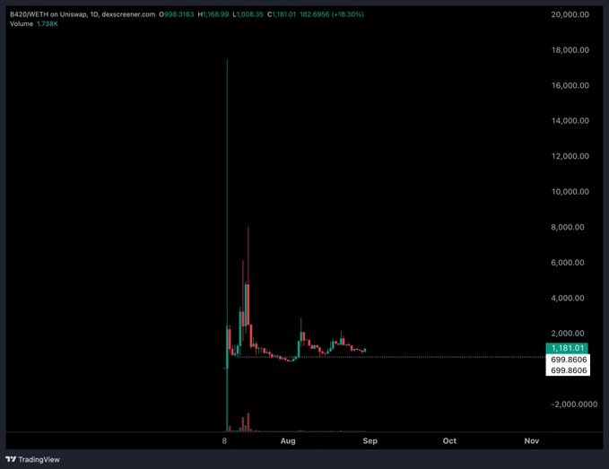 A TradingView candlestick chart for token "8426/WETH on Uniswap, 1D" shows price action peaking near 16,000 before settling at a current price of 1,181.01, up 18.30%.