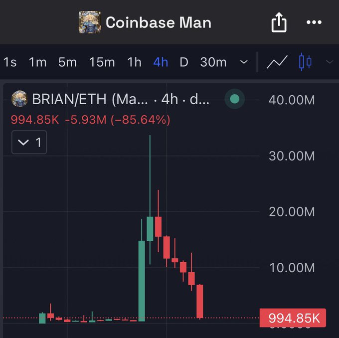 The image shows a 4-hour candlestick chart for the BRIAN/ETH trading pair, with the token experiencing a dramatic crash from a peak of around 40.00M down to 994.85K, representing an 85.64% decline. This sharp price collapse visually illustrates the "coinbase rug" referenced in the post, depicting the rapid loss of value in the Brian token.