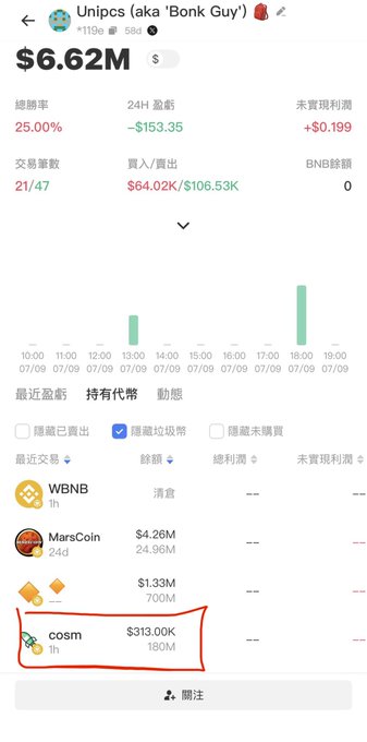 A cryptocurrency tracking page for "Unipcs (aka 'Bunkk Guy')" with a balance of $6.62M, showing a 24H profit of -$153.35, with "cosm" holdings circled in red.