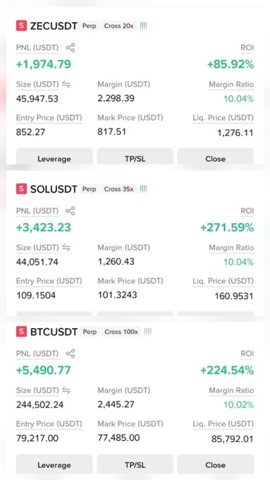 The image shows a cryptocurrency trading portfolio dashboard displaying three active perpetual positions: **ZECUSDT** (Cross 20x) up +85.92% ($1,974.79 PNL), **SOLUSDT** (Cross 35x) up +271.59% ($3,423.23 PNL), and **BTCUSDT** (Cross 100x) up +224.54% ($5,490.77 PNL), all marked with take-profit levels hit. This visually corroborates the trader's claim of a highly profitable weekend, with the highlighted ROIs matching the +85%, +271%, and +224% gains mentioned in the post for $ZEC, $SOL, and $BTC respectively.