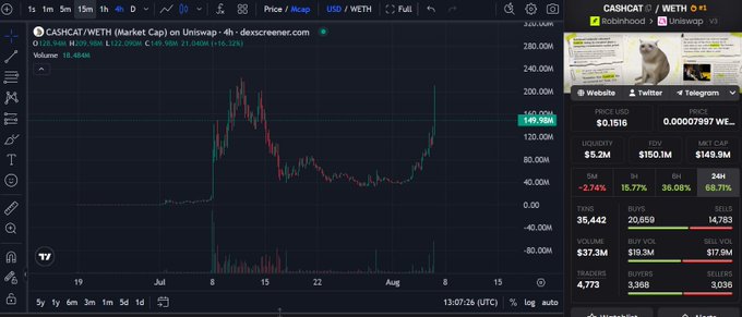 A TradingView interface displays the WETH/CASHCAT chart on Uniswap, showing the token's price surge from around $1.50 to $149.59M market cap with a 24-hour volume of $5.2M, reflecting the significant upward momentum toward the projected 460M target mentioned in the post.