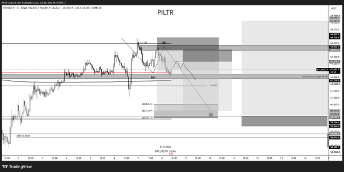 This is a screenshot of a Bitcoin ($BTC) trading chart with price levels and potential trading zones marked. The chart displays the BTC/USD ticker and is labeled "PILTR" with the date "8/7/2026".