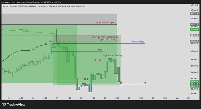 A TradingView chart of Bitcoin/USDT Perpetual Contract on Binance (4H timeframe) showing a closed short position flipped into a long, with annotations marking "mnd Sets," "Weekly Open," "High value liquidity," "TP (25%)," "TP 2," and "Long" entry points between July 25-29, 2024. The accompanying post highlights this transition from short to long, with the trader noting their goal of achieving "5 wins in a row."