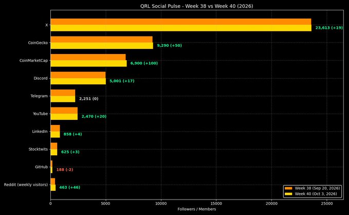 A bar chart titled "QRL Social Pulse - Week 38 vs Week 40 (2026)" compares followers/members across platforms, showing X leading with 23,613 (+19), followed by CoinGecko (9,290), CoinMarketCap (6,900), Discord (5,001), YouTube (2,470), Telegram (2,251), LinkedIn (858), Stocktwits (625), GitHub (188), and Reddit (483).