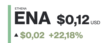 A cryptocurrency price display showing ETHENA (ENA) at $0.12 USD, with an upward gain of $0.02 (+22.18%).