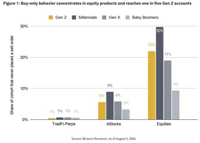 A bar chart titled 'Figure 1: Buy-only behavior concentrates in equity products and reaches one in five Gen Z accounts' compares the share of cohorts that never placed a sell order across Gen Z, Millennials, Gen X, and Baby Boomers for TradFi-Perps, bStocks, and Equities, with Millennials leading at 30% for Equities. Source: Binance Research, as of August 5, 2026.