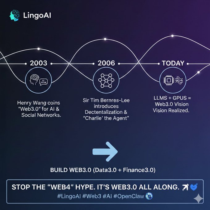 The image is a LingoAI-branded infographic tracing the evolution of Web3.0 across a wave-style timeline featuring three key milestones: 2003, when Henry Wang coined "Web3.0" for AI & Social Networks; 2006, when Sir Tim Berners-Lee introduced decentralization and the agent "Charlie"; and "Today," marking the realization of the Web3.0 vision through LLMs and GPUs. A bold call-to-action below reads "STOP THE 'WEB4' HYPE. IT'S WEB3.0 ALL ALONG," reinforcing the post's argument that Web3.0 has always been AI-native.