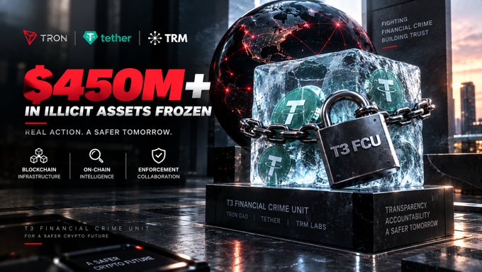 Another T3 FCU promotional image emphasizes '$450M+ IN ILLICIT ASSETS FROZEN' with imagery of frozen Tether coins wrapped in chains and a padlock, featuring the tagline 'REAL ACTION. A SAFER TOMORROW.'