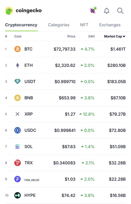 A CoinGecko cryptocurrency ranking screenshot showing BTC at $72,797.33, ETH at $2,320.62, and other tokens with their prices, 24H changes, and market caps.