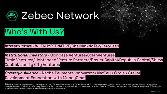 The image is a Zebec Network promotional graphic titled "Who's With Us?" that lists key partners including infrastructure providers (WLFI, Hypernative, Chainlink, IoTex, ZeroHash), institutional investors (Coinbase Ventures, Solana Ventures, Circle Ventures, Lightspeed Venture Partners, Breyer Capital, Republic Capital, Shima Capital, Liberty City Ventures), and strategic alliances (Nacha Payments Innovation, NatPay, Circle, Stellar Development Foundation, MoneyGram), reinforcing the post's emphasis on $ZBCN's strong fundamentals through its notable enterprise backing.