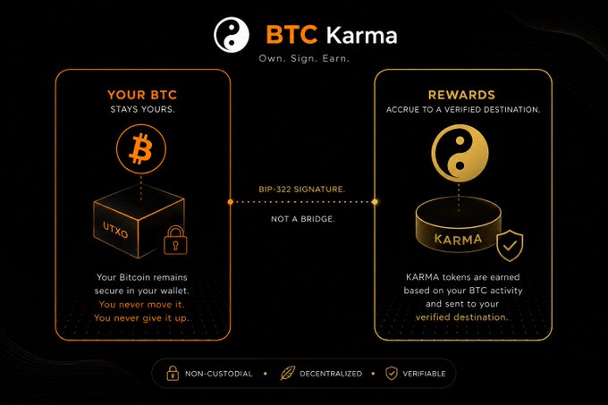 A promotional graphic for 'BTC Karma' with the tagline 'Own. Sign. Earn.' It explains that users' Bitcoin stays in their UTXO wallet while KARMA tokens are earned via a BIP-322 signature, highlighting it as non-custodial, decentralized, and verifiable.