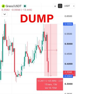A trading chart of Grass/USDT shows a sharp price dump with the token falling -13.44% to $0.3582, illustrating the steep sell-off mentioned in the post about community frustration and users abandoning the platform after the unexpected Season 3 launch.