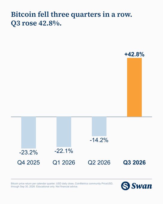 A bar chart titled 'Bitcoin fell three quarters in a row. Q3 rose 42.8%.' shows quarterly returns: Q4 2025 at -23.2%, Q1 2026 at -22.1%, Q2 2026 at -14.2%, and Q3 2026 at +42.8%, with a Swan Bitcoin logo.