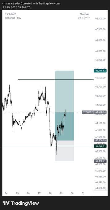 A BTC/USDT 15-minute chart from TradingView shows price action consolidating between $63,123 (support) and $68,418 (resistance) on July 29, 2026, with the author suggesting a possible move toward either $69k or $59k. The chart visually frames the trader's binary outlook for Bitcoin's next direction in the short term.