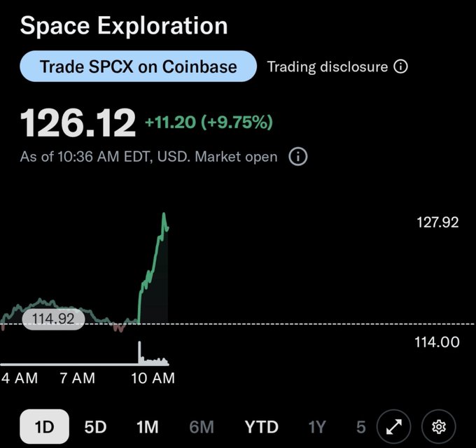 The image shows a Coinbase stock chart for "Space Exploration" (ticker: SPCX), which is up 11.20 (+9.75%) to $126.12 as of 10:36 AM EDT, reflecting the post's excitement about SPCX's strong intraday rally. The chart illustrates a sharp upward spike from around $114.92 to a peak of $127.92, capturing the dramatic price surge the user is reacting to with "Damn $SPCX."
