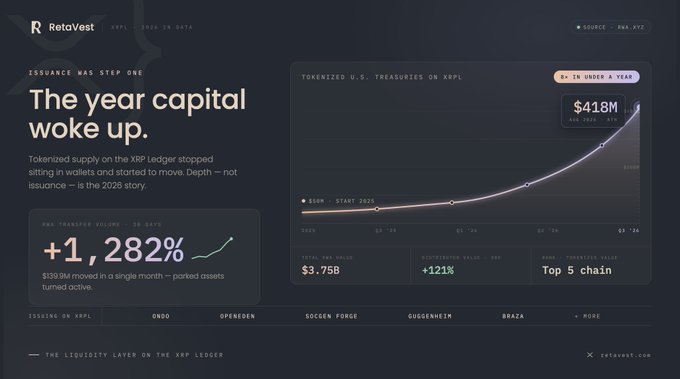 A dark-themed promotional webpage from RWA.xyz titled "The year capital woke up," highlighting tokenized U.S. Treasuries on the XRPL with figures including "$418M" and "+1,282%" in transfer volumes.