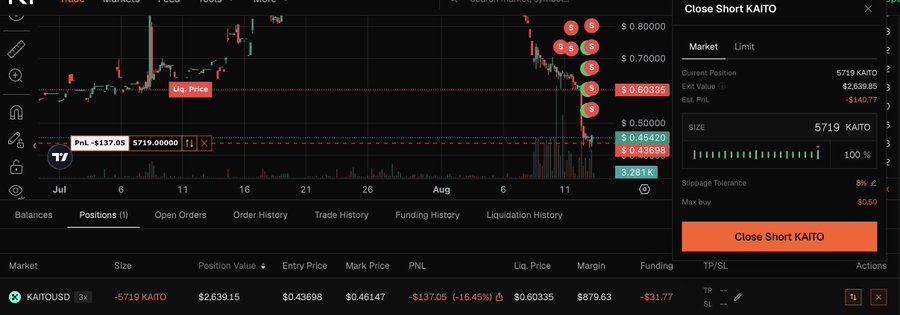 A dark crypto trading interface shows a closed Kaito (KAITO) short position with a current loss of **-$137.05** and entry price **$0.43698**, alongside a **“Close Short KAITO”** order panel. The screenshot illustrates the post’s lesson: after earning over **$96 in funding**, greedily reopening the trade led to an additional **-16.45% P&L** and roughly **$70+** in losses due to negative spread.