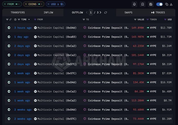 The image shows a blockchain transaction tracker (Arkham) displaying a series of outflows from Multicoin Capital addresses (0x04d, 0xa83, 0xCa2, 0x57C) to Coinbase Prime Deposit addresses, with the most recent transfers involving HYPE tokens valued between $5.24M-$12.78M over the past two weeks. This visualizes the large-scale HYPE token sales mentioned in the post, supporting the claim that Multicoin Capital has been liquidating roughly $112 million worth of HYPE for substantial profits.