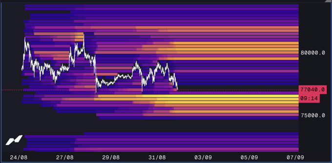 A heatmap-style price chart showing Bitcoin (BTC) trading around 77,040 with significant volatility between 75,000 and 80,000, spanning from August 24 to September 7. The white price line illustrates fluctuating values across the colorful volume distribution, with a timestamp of 09:14 visible on the right axis.